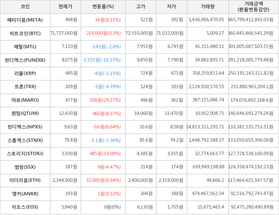 비트코인, 메타디움, 메탈, 펀디엑스, 리플, 트론, 마로, 퀀텀, 펀디엑스, 스톰엑스, 스토리지, 썸씽, 이더리움, 앵커, 이오스