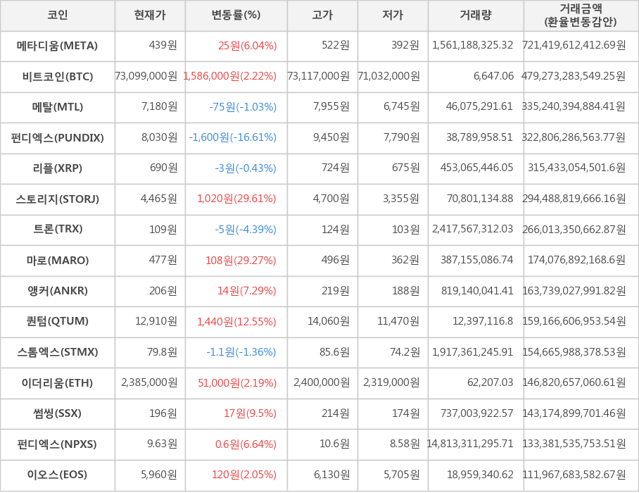 비트코인, 메타디움, 메탈, 펀디엑스, 리플, 스토리지, 트론, 마로, 앵커, 퀀텀, 스톰엑스, 이더리움, 썸씽, 펀디엑스, 이오스