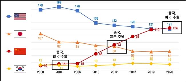 한?미?일?중 글로벌 500대 기업 수 추이/자료=Fortune Global 500