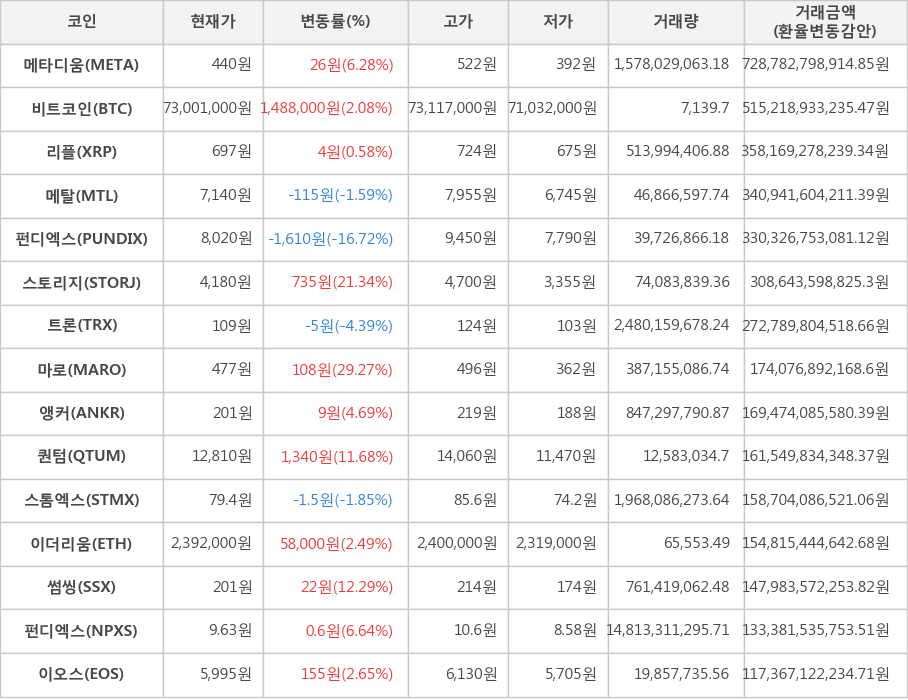 비트코인, 메타디움, 리플, 메탈, 펀디엑스, 스토리지, 트론, 마로, 앵커, 퀀텀, 스톰엑스, 이더리움, 썸씽, 펀디엑스, 이오스