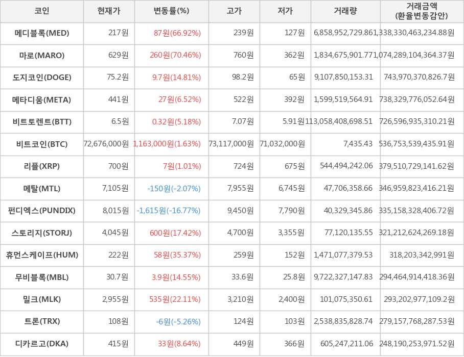 비트코인, 메디블록, 마로, 도지코인, 메타디움, 비트토렌트, 리플, 메탈, 펀디엑스, 스토리지, 휴먼스케이프, 무비블록, 밀크, 트론, 디카르고