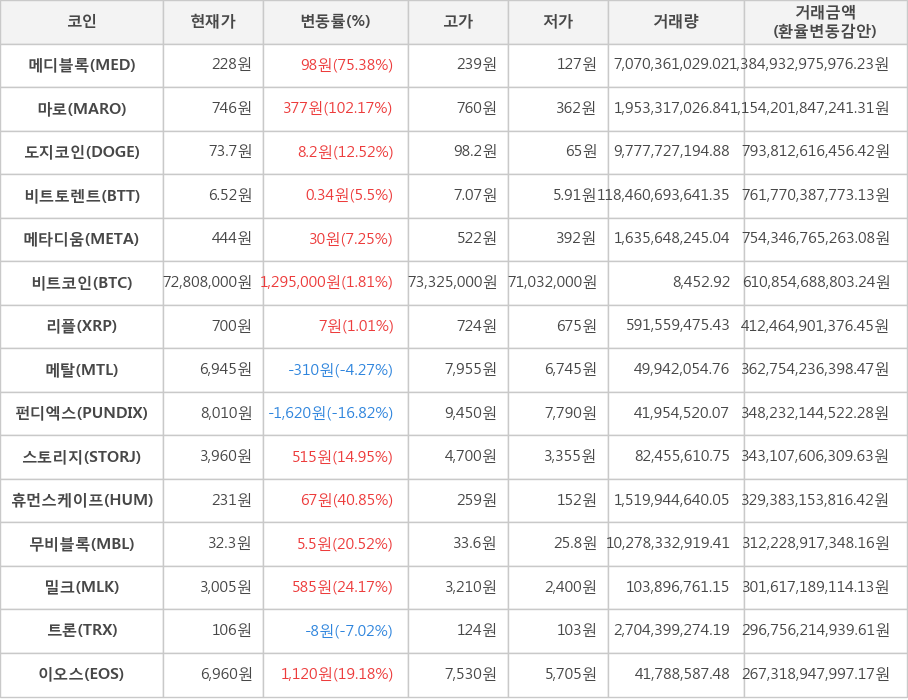 비트코인, 메디블록, 마로, 도지코인, 비트토렌트, 메타디움, 리플, 메탈, 펀디엑스, 스토리지, 휴먼스케이프, 무비블록, 밀크, 트론, 이오스