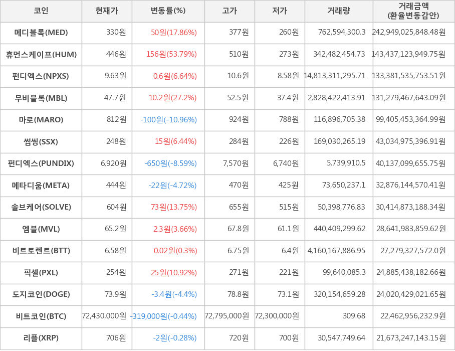 비트코인, 메디블록, 휴먼스케이프, 펀디엑스, 무비블록, 마로, 썸씽, 펀디엑스, 메타디움, 솔브케어, 엠블, 비트토렌트, 픽셀, 도지코인, 리플