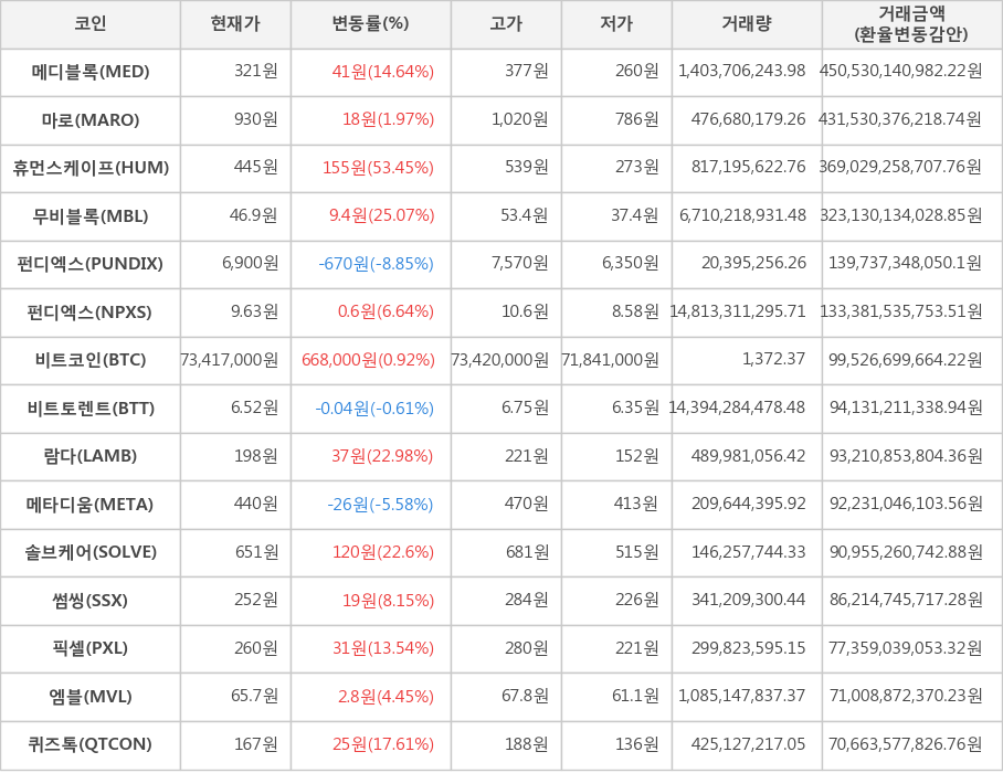 비트코인, 메디블록, 마로, 휴먼스케이프, 무비블록, 펀디엑스, 펀디엑스, 비트토렌트, 람다, 메타디움, 솔브케어, 썸씽, 픽셀, 엠블, 퀴즈톡