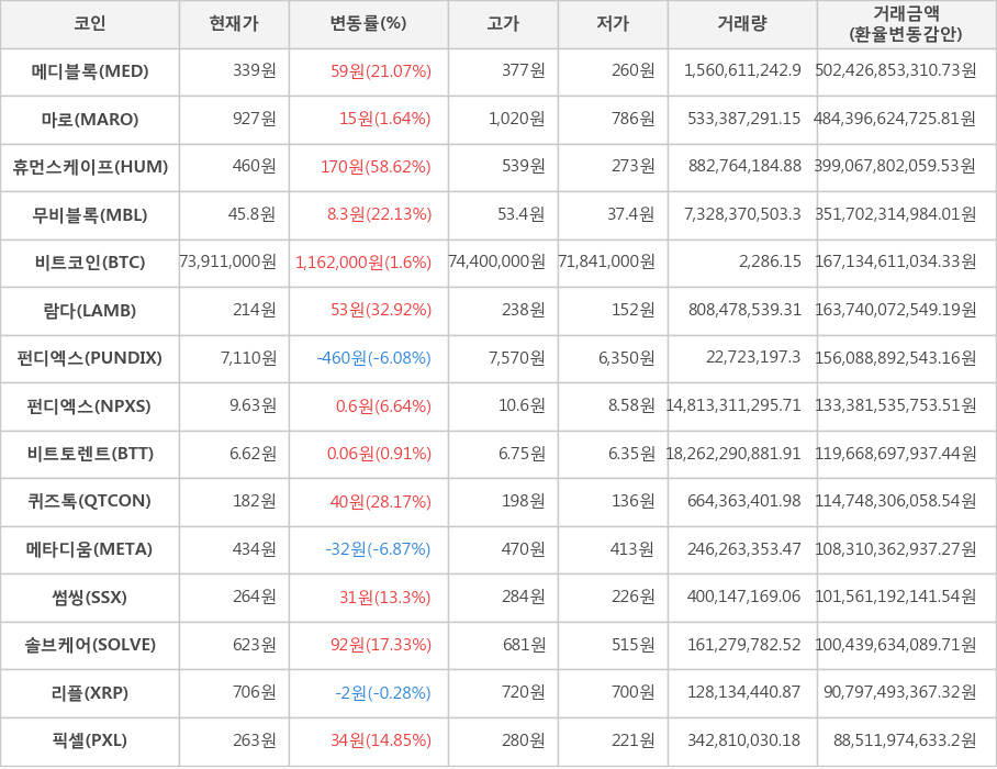 비트코인, 메디블록, 마로, 휴먼스케이프, 무비블록, 람다, 펀디엑스, 펀디엑스, 비트토렌트, 퀴즈톡, 메타디움, 썸씽, 솔브케어, 리플, 픽셀