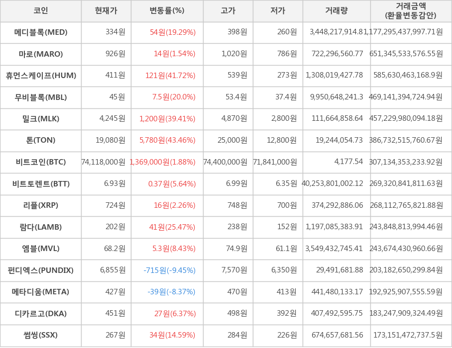 비트코인, 메디블록, 마로, 휴먼스케이프, 무비블록, 밀크, 톤, 비트토렌트, 리플, 람다, 엠블, 펀디엑스, 메타디움, 디카르고, 썸씽