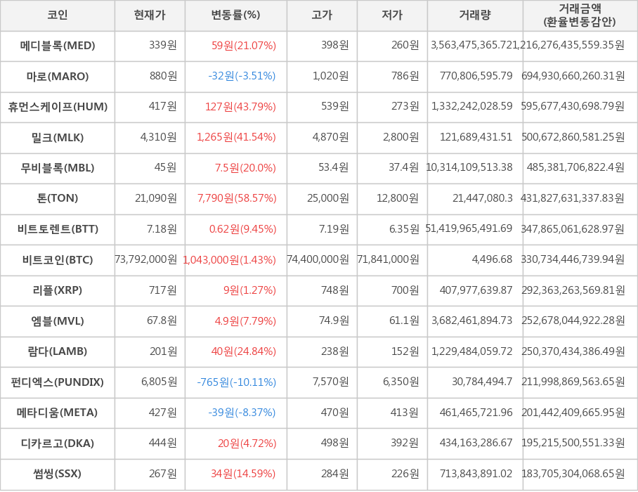 비트코인, 메디블록, 마로, 휴먼스케이프, 밀크, 무비블록, 톤, 비트토렌트, 리플, 엠블, 람다, 펀디엑스, 메타디움, 디카르고, 썸씽