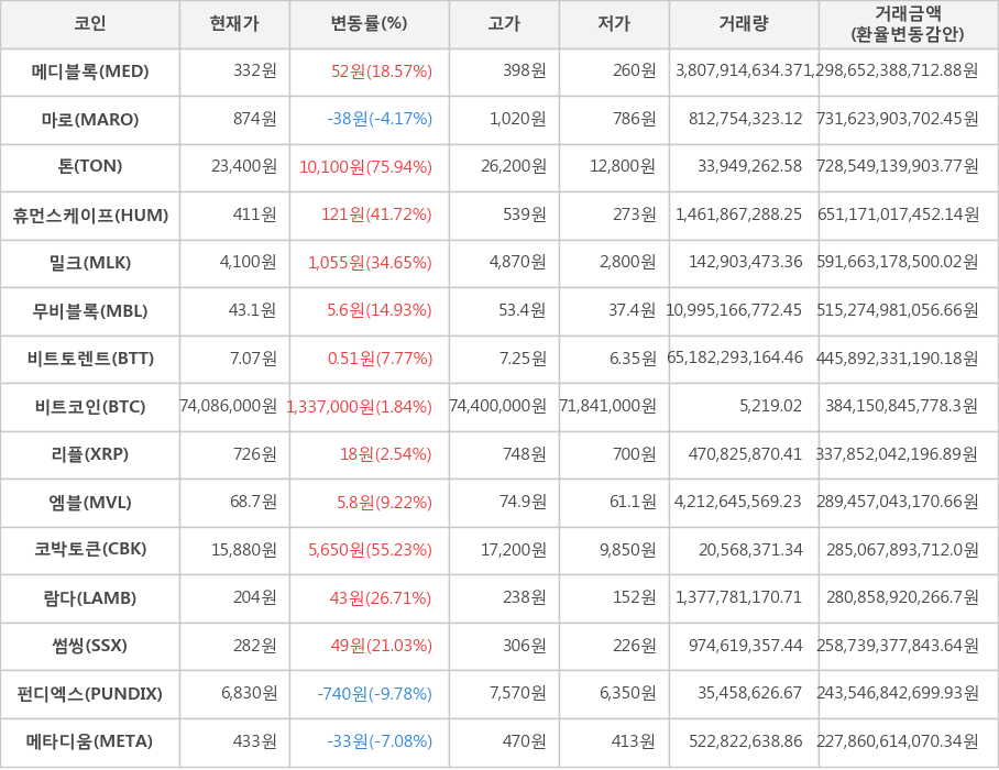 비트코인, 메디블록, 마로, 톤, 휴먼스케이프, 밀크, 무비블록, 비트토렌트, 리플, 엠블, 코박토큰, 람다, 썸씽, 펀디엑스, 메타디움