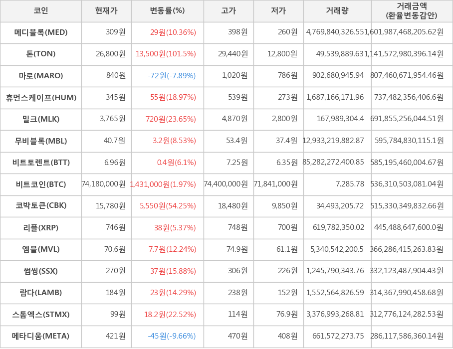 비트코인, 메디블록, 톤, 마로, 휴먼스케이프, 밀크, 무비블록, 비트토렌트, 코박토큰, 리플, 엠블, 썸씽, 람다, 스톰엑스, 메타디움