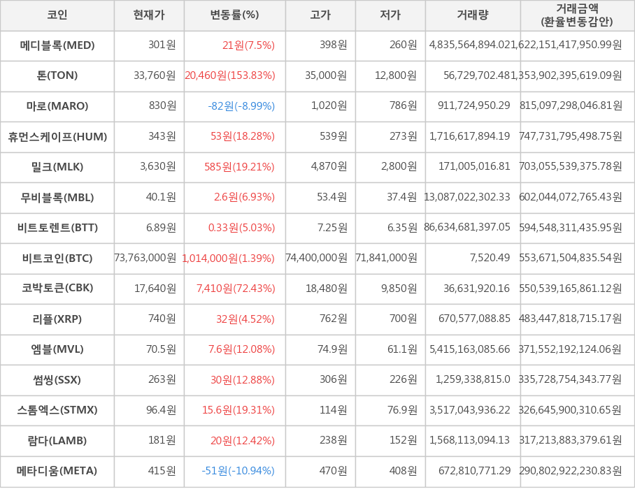 비트코인, 메디블록, 톤, 마로, 휴먼스케이프, 밀크, 무비블록, 비트토렌트, 코박토큰, 리플, 엠블, 썸씽, 스톰엑스, 람다, 메타디움