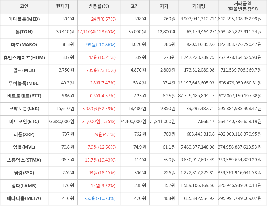 비트코인, 메디블록, 톤, 마로, 휴먼스케이프, 밀크, 무비블록, 비트토렌트, 코박토큰, 리플, 엠블, 스톰엑스, 썸씽, 람다, 메타디움