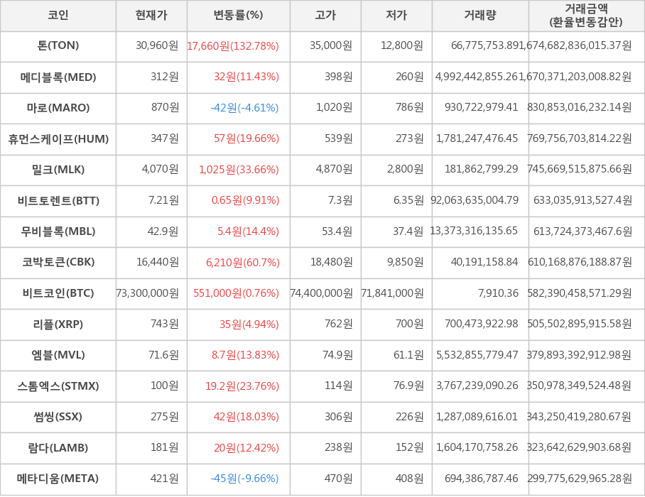 비트코인, 톤, 메디블록, 마로, 휴먼스케이프, 밀크, 비트토렌트, 무비블록, 코박토큰, 리플, 엠블, 스톰엑스, 썸씽, 람다, 메타디움