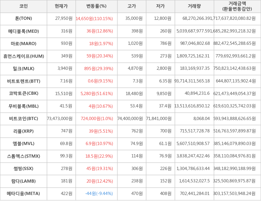 비트코인, 톤, 메디블록, 마로, 휴먼스케이프, 밀크, 비트토렌트, 코박토큰, 무비블록, 리플, 엠블, 스톰엑스, 썸씽, 람다, 메타디움