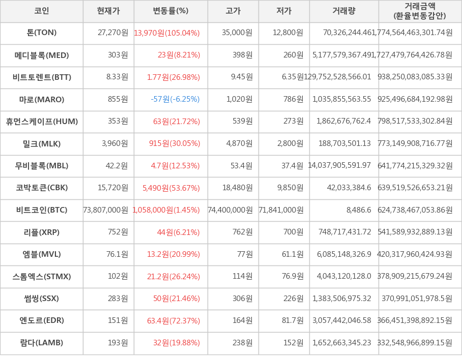 비트코인, 톤, 메디블록, 비트토렌트, 마로, 휴먼스케이프, 밀크, 무비블록, 코박토큰, 리플, 엠블, 스톰엑스, 썸씽, 엔도르, 람다