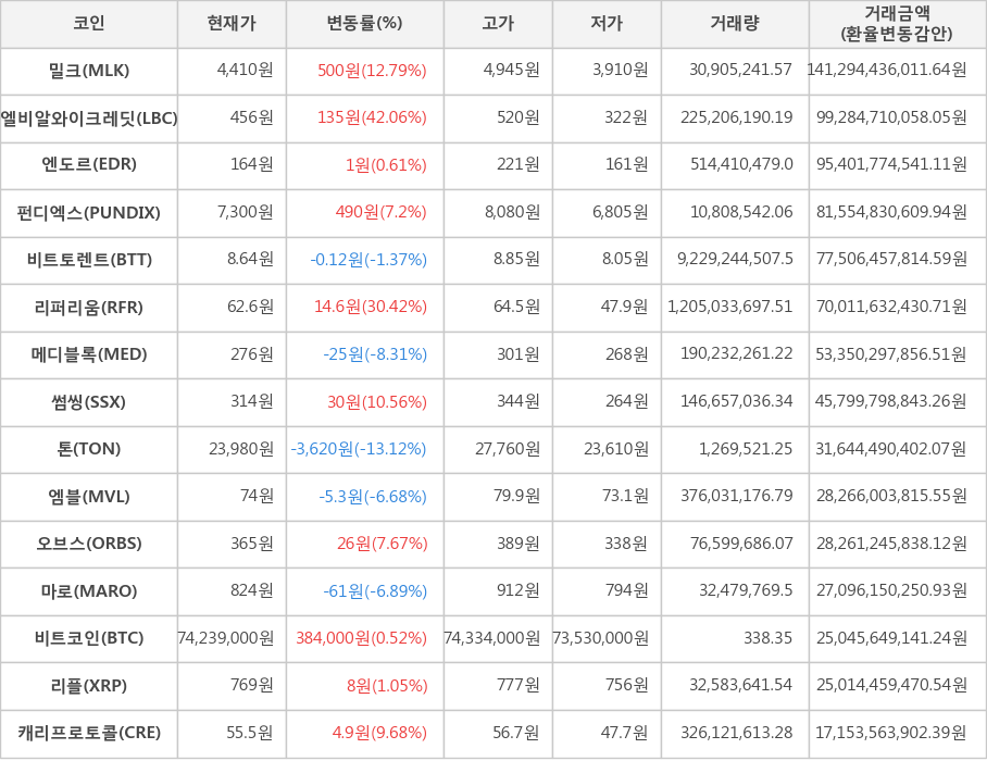 비트코인, 밀크, 엘비알와이크레딧, 엔도르, 펀디엑스, 비트토렌트, 리퍼리움, 메디블록, 썸씽, 톤, 엠블, 오브스, 마로, 리플, 캐리프로토콜