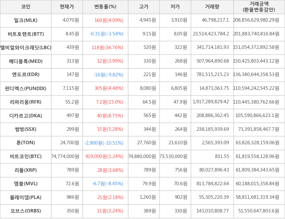 비트코인, 밀크, 비트토렌트, 엘비알와이크레딧, 메디블록, 엔도르, 펀디엑스, 리퍼리움, 디카르고, 썸씽, 톤, 리플, 엠블, 플레이댑, 오브스