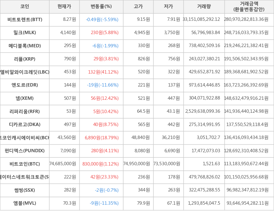 비트코인, 비트토렌트, 밀크, 메디블록, 리플, 엘비알와이크레딧, 엔도르, 넴, 리퍼리움, 디카르고, 비트코인캐시에이비씨, 펀디엑스, 스테이터스네트워크토큰, 썸씽, 엠블