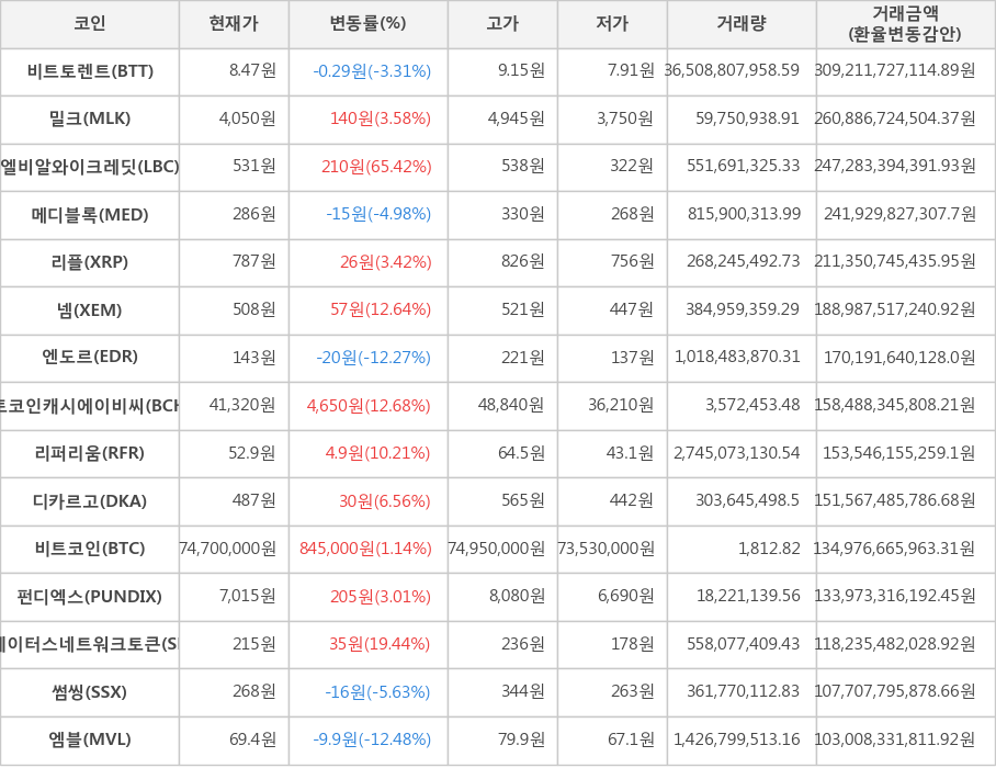 비트코인, 비트토렌트, 밀크, 엘비알와이크레딧, 메디블록, 리플, 넴, 엔도르, 비트코인캐시에이비씨, 리퍼리움, 디카르고, 펀디엑스, 스테이터스네트워크토큰, 썸씽, 엠블