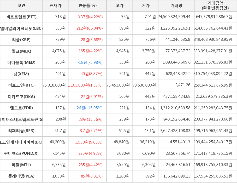 비트코인, 비트토렌트, 엘비알와이크레딧, 리플, 밀크, 메디블록, 넴, 디카르고, 엔도르, 스테이터스네트워크토큰, 리퍼리움, 비트코인캐시에이비씨, 펀디엑스, 메탈, 플레이댑