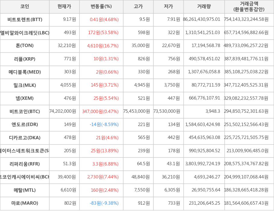 비트코인, 비트토렌트, 엘비알와이크레딧, 톤, 리플, 메디블록, 밀크, 넴, 엔도르, 디카르고, 스테이터스네트워크토큰, 리퍼리움, 비트코인캐시에이비씨, 메탈, 마로