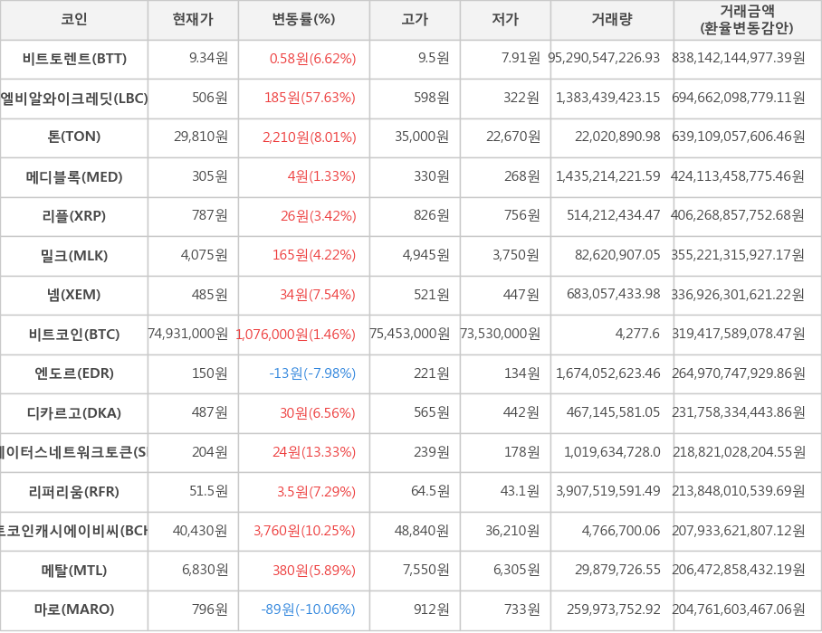 비트코인, 비트토렌트, 엘비알와이크레딧, 톤, 메디블록, 리플, 밀크, 넴, 엔도르, 디카르고, 스테이터스네트워크토큰, 리퍼리움, 비트코인캐시에이비씨, 메탈, 마로