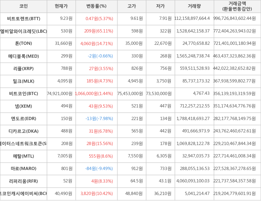 비트코인, 비트토렌트, 엘비알와이크레딧, 톤, 메디블록, 리플, 밀크, 넴, 엔도르, 디카르고, 스테이터스네트워크토큰, 메탈, 마로, 리퍼리움, 비트코인캐시에이비씨