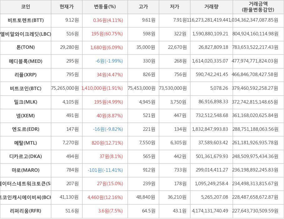 비트코인, 비트토렌트, 엘비알와이크레딧, 톤, 메디블록, 리플, 밀크, 넴, 엔도르, 메탈, 디카르고, 마로, 스테이터스네트워크토큰, 비트코인캐시에이비씨, 리퍼리움