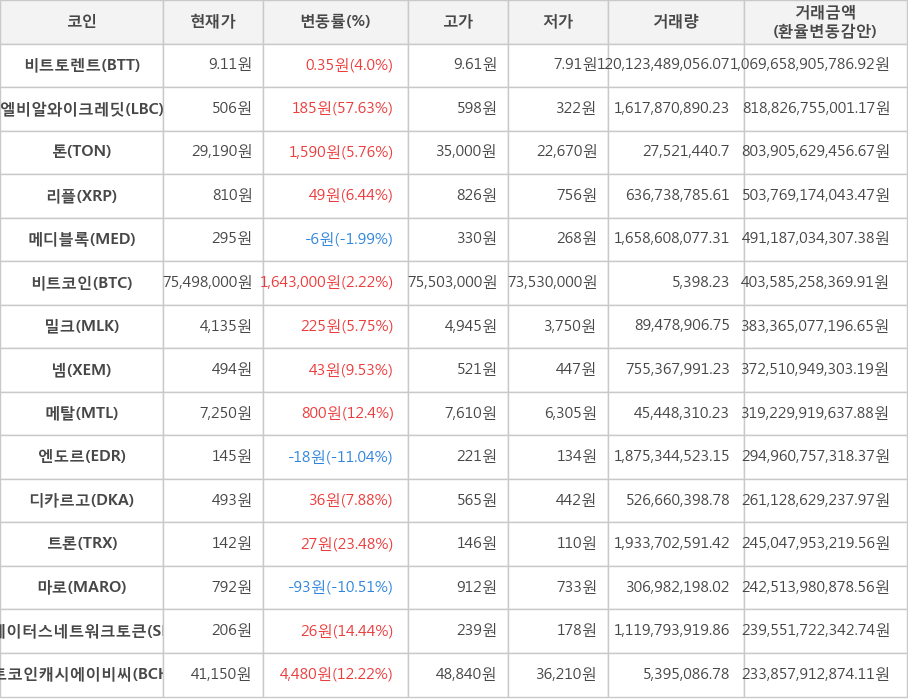 비트코인, 비트토렌트, 엘비알와이크레딧, 톤, 리플, 메디블록, 밀크, 넴, 메탈, 엔도르, 디카르고, 트론, 마로, 스테이터스네트워크토큰, 비트코인캐시에이비씨