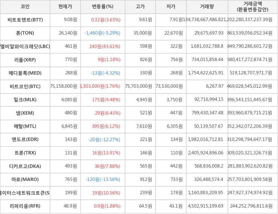 비트코인, 비트토렌트, 톤, 엘비알와이크레딧, 리플, 메디블록, 밀크, 넴, 메탈, 엔도르, 트론, 디카르고, 마로, 스테이터스네트워크토큰, 리퍼리움