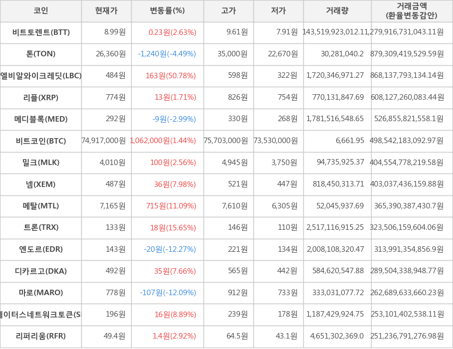 비트코인, 비트토렌트, 톤, 엘비알와이크레딧, 리플, 메디블록, 밀크, 넴, 메탈, 트론, 엔도르, 디카르고, 마로, 스테이터스네트워크토큰, 리퍼리움