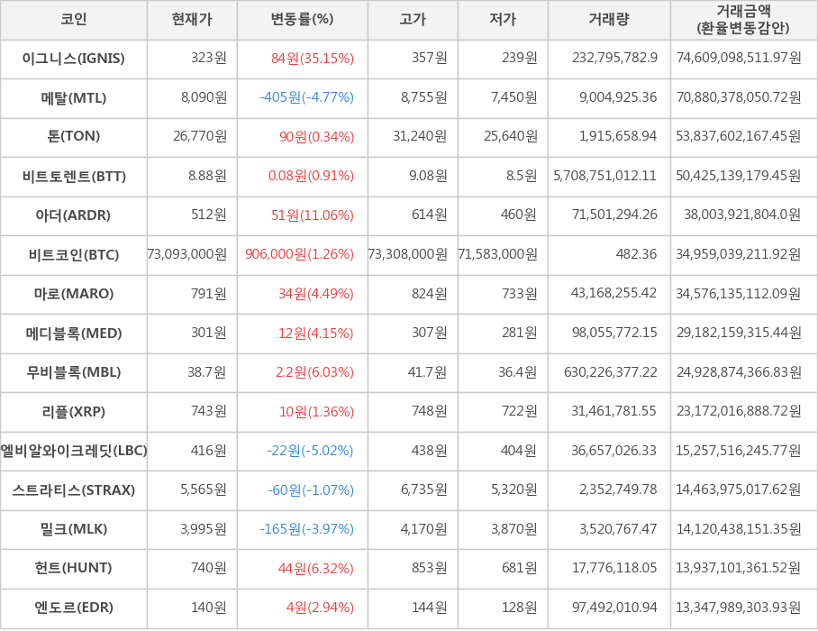 비트코인, 이그니스, 메탈, 톤, 비트토렌트, 아더, 마로, 메디블록, 무비블록, 리플, 엘비알와이크레딧, 스트라티스, 밀크, 헌트, 엔도르