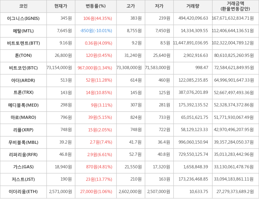 비트코인, 이그니스, 메탈, 비트토렌트, 톤, 아더, 트론, 메디블록, 마로, 리플, 무비블록, 리퍼리움, 가스, 저스트, 이더리움