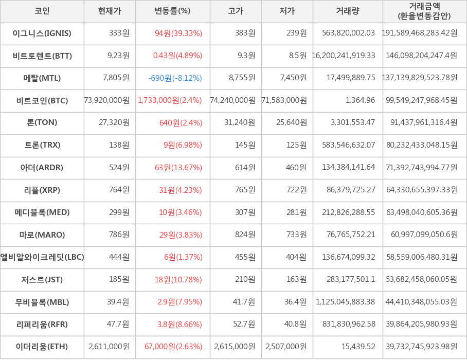 비트코인, 이그니스, 비트토렌트, 메탈, 톤, 트론, 아더, 리플, 메디블록, 마로, 엘비알와이크레딧, 저스트, 무비블록, 리퍼리움, 이더리움