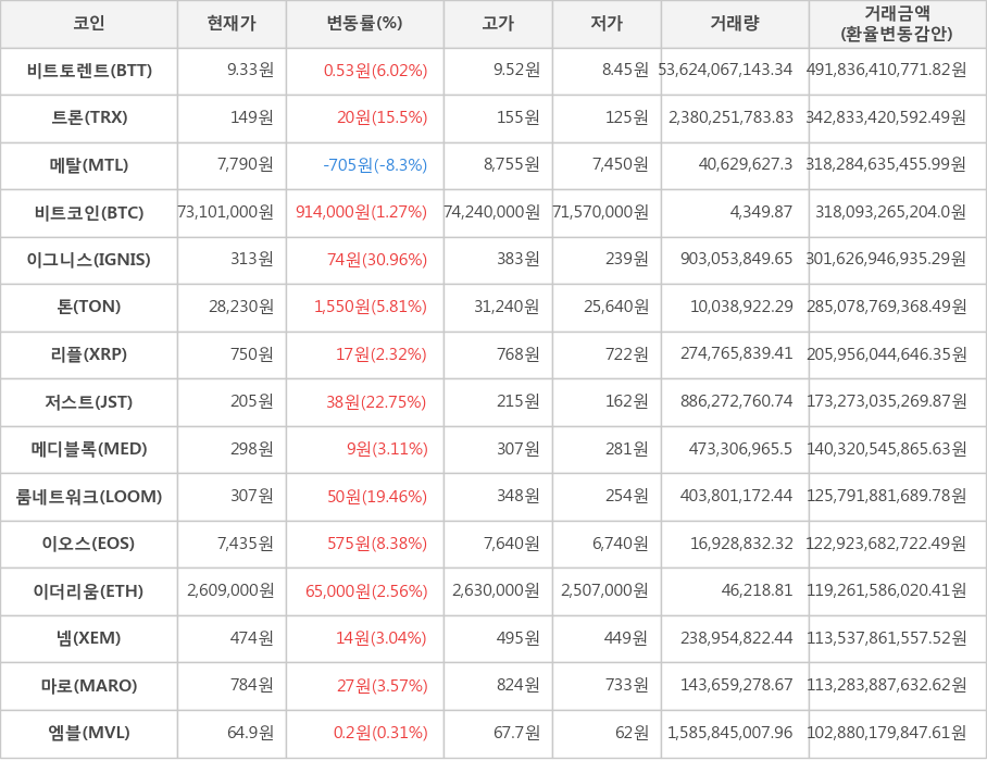 비트코인, 비트토렌트, 트론, 메탈, 이그니스, 톤, 리플, 저스트, 메디블록, 룸네트워크, 이오스, 이더리움, 넴, 마로, 엠블