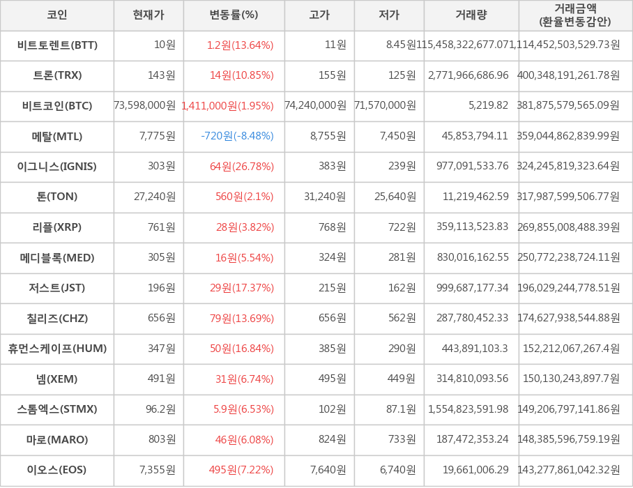 비트코인, 비트토렌트, 트론, 메탈, 이그니스, 톤, 리플, 메디블록, 저스트, 칠리즈, 휴먼스케이프, 넴, 스톰엑스, 마로, 이오스