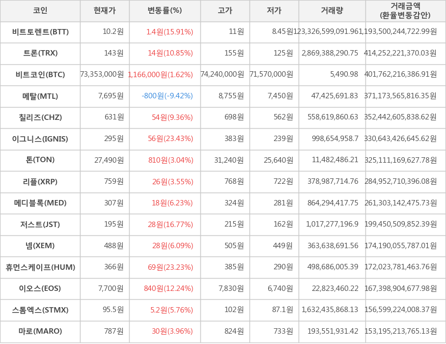 비트코인, 비트토렌트, 트론, 메탈, 칠리즈, 이그니스, 톤, 리플, 메디블록, 저스트, 넴, 휴먼스케이프, 이오스, 스톰엑스, 마로