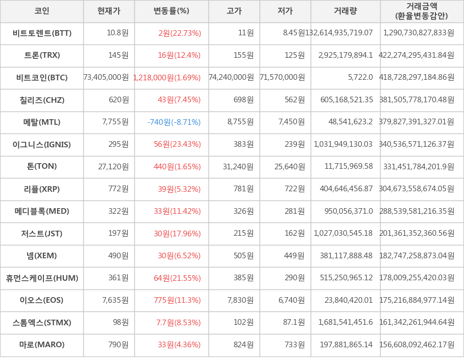 비트코인, 비트토렌트, 트론, 칠리즈, 메탈, 이그니스, 톤, 리플, 메디블록, 저스트, 넴, 휴먼스케이프, 이오스, 스톰엑스, 마로