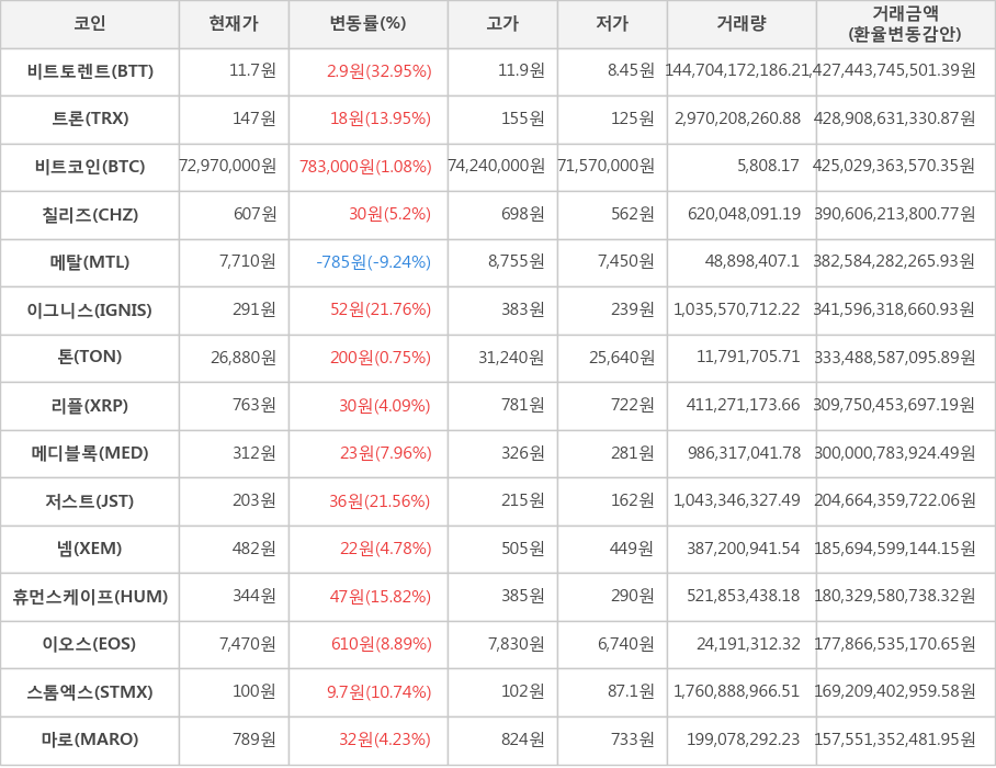 비트코인, 비트토렌트, 트론, 칠리즈, 메탈, 이그니스, 톤, 리플, 메디블록, 저스트, 넴, 휴먼스케이프, 이오스, 스톰엑스, 마로