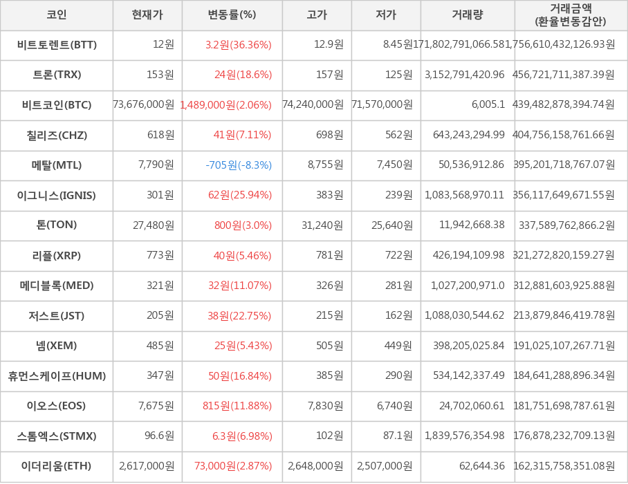 비트코인, 비트토렌트, 트론, 칠리즈, 메탈, 이그니스, 톤, 리플, 메디블록, 저스트, 넴, 휴먼스케이프, 이오스, 스톰엑스, 이더리움