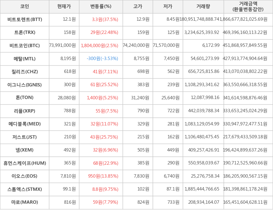 비트코인, 비트토렌트, 트론, 메탈, 칠리즈, 이그니스, 톤, 리플, 메디블록, 저스트, 넴, 휴먼스케이프, 이오스, 스톰엑스, 마로