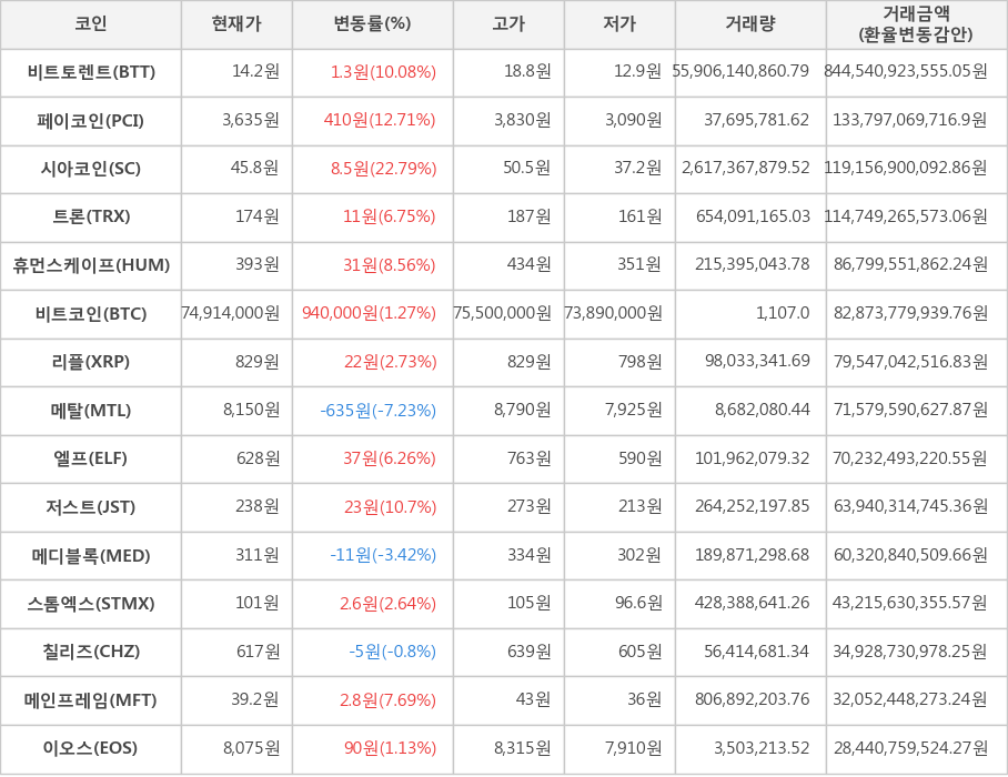 비트코인, 비트토렌트, 페이코인, 시아코인, 트론, 휴먼스케이프, 리플, 메탈, 엘프, 저스트, 메디블록, 스톰엑스, 칠리즈, 메인프레임, 이오스