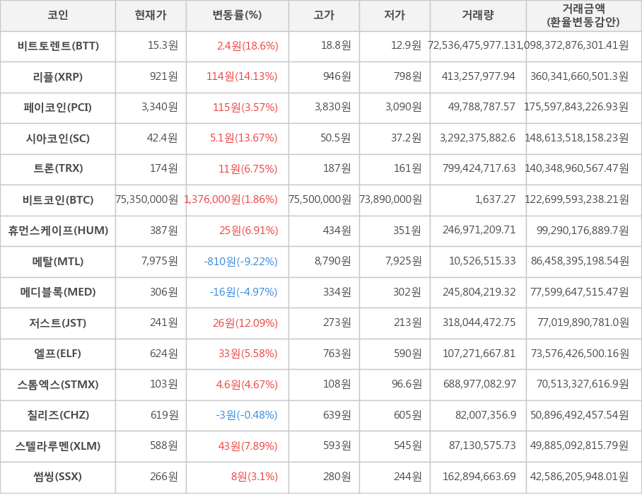 비트코인, 비트토렌트, 리플, 페이코인, 시아코인, 트론, 휴먼스케이프, 메탈, 메디블록, 저스트, 엘프, 스톰엑스, 칠리즈, 스텔라루멘, 썸씽