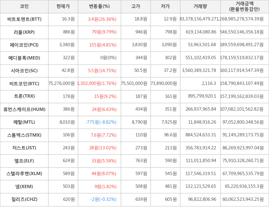 비트코인, 비트토렌트, 리플, 페이코인, 메디블록, 시아코인, 트론, 휴먼스케이프, 메탈, 스톰엑스, 저스트, 엘프, 스텔라루멘, 넴, 칠리즈