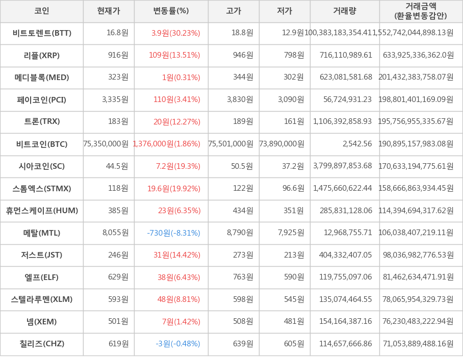 비트코인, 비트토렌트, 리플, 메디블록, 페이코인, 트론, 시아코인, 스톰엑스, 휴먼스케이프, 메탈, 저스트, 엘프, 스텔라루멘, 넴, 칠리즈