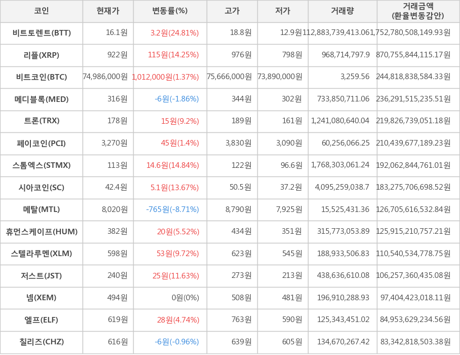 비트코인, 비트토렌트, 리플, 메디블록, 트론, 페이코인, 스톰엑스, 시아코인, 메탈, 휴먼스케이프, 스텔라루멘, 저스트, 넴, 엘프, 칠리즈