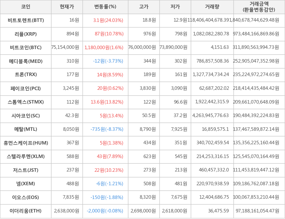 비트코인, 비트토렌트, 리플, 메디블록, 트론, 페이코인, 스톰엑스, 시아코인, 메탈, 휴먼스케이프, 스텔라루멘, 저스트, 넴, 이오스, 이더리움