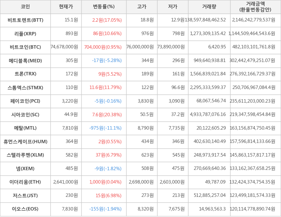 비트코인, 비트토렌트, 리플, 메디블록, 트론, 스톰엑스, 페이코인, 시아코인, 메탈, 휴먼스케이프, 스텔라루멘, 넴, 이더리움, 저스트, 이오스