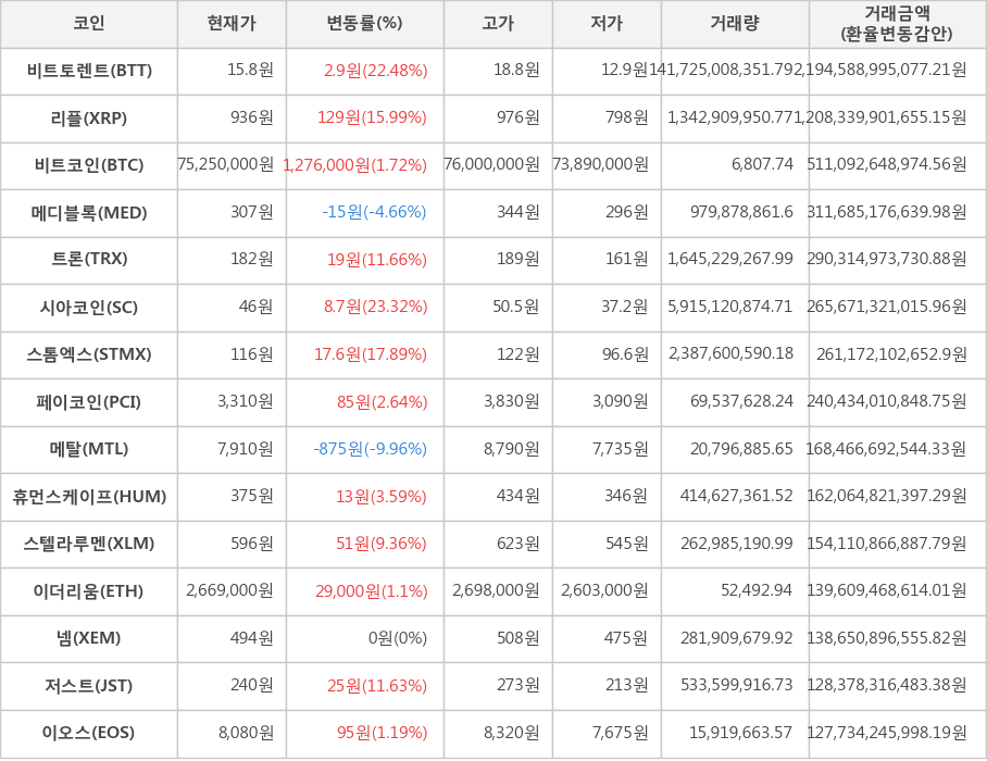 비트코인, 비트토렌트, 리플, 메디블록, 트론, 시아코인, 스톰엑스, 페이코인, 메탈, 휴먼스케이프, 스텔라루멘, 이더리움, 넴, 저스트, 이오스