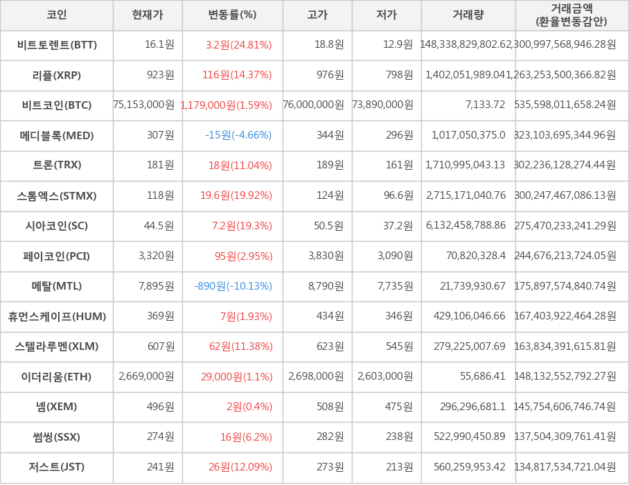 비트코인, 비트토렌트, 리플, 메디블록, 트론, 스톰엑스, 시아코인, 페이코인, 메탈, 휴먼스케이프, 스텔라루멘, 이더리움, 넴, 썸씽, 저스트
