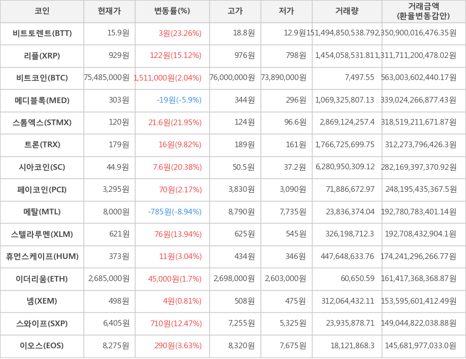 비트코인, 비트토렌트, 리플, 메디블록, 스톰엑스, 트론, 시아코인, 페이코인, 메탈, 스텔라루멘, 휴먼스케이프, 이더리움, 넴, 스와이프, 이오스